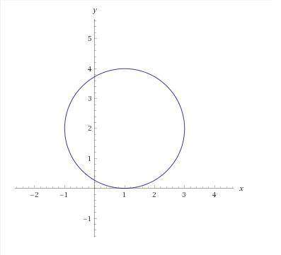 Graph the line and the circle (x-1)²+(y-2)²=2² and y=2x+2.
