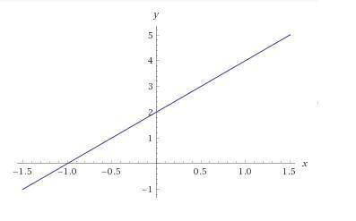 Graph the line and the circle (x-1)²+(y-2)²=2² and y=2x+2.