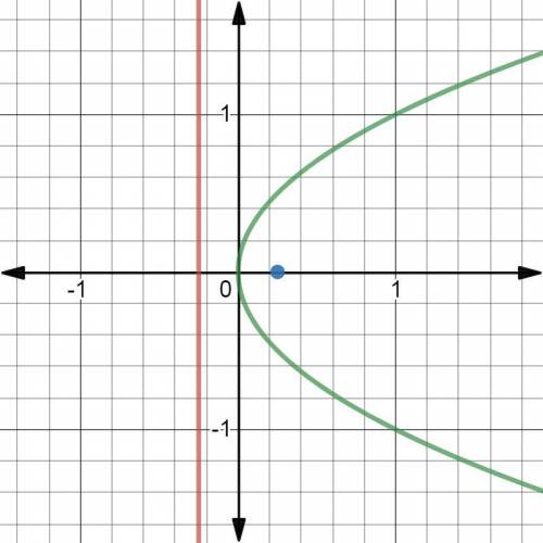 Describe the sequence of transformations that would take the graph of f(x)=x² to each parabola descr