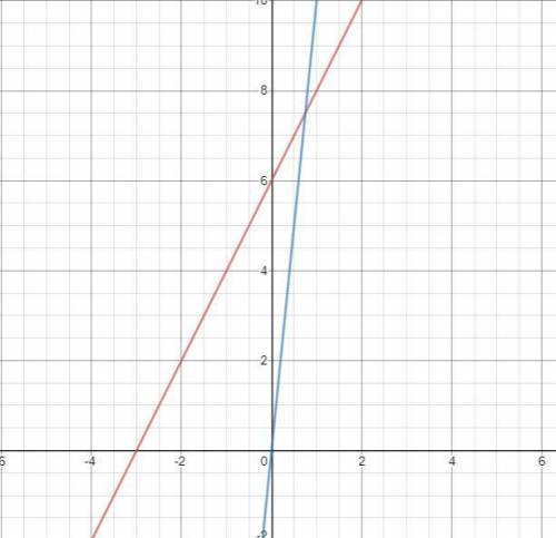 52.consider the functionsf(x) = 2* x+6 and g(x) = 5*2x. b. verify your answer by graphing the functi