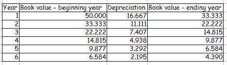 2. prepare a depreciation schedule for six years using the double-declining-balance method. (do not