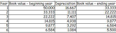 2. prepare a depreciation schedule for six years using the double-declining-balance method. (do not