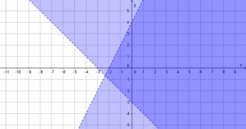 Which graph shows the solution to this system of inequalities?   y <  2x + 4 y >  -x - 3