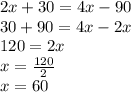 2x+30=4x-90\\30+90=4x-2x\\120=2x\\x=\frac{120}{2}\\x=60