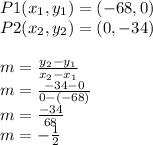 P1(x_{1},y_{1})= (-68,0)\\P2(x_{2},y_{2})= (0,-34)\\\\m=\frac{y_{2}-y_{1}}{x_{2}-x_{1}}\\m=\frac{-34-0}{0-(-68)}\\m=\frac{-34}{68}\\ m=-\frac{1}{2}