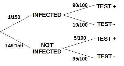 Acertain virus infects one in every 150 people. a test used to detect the virus in a person is posit