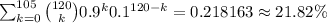\large \sum_{k=0}^{105}\binom{120}{k}0.9^k0.1^{120-k}=0.218163\approx 21.82\%