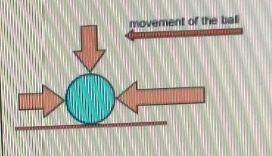 Which diagram correctly demonstrates the various forces acting on a ball moving horizontally with so