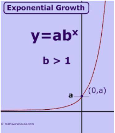 Identify one characteristic of exponential growth