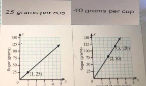 The graphs show the amount of sugar in two kinds of juice. drag to the table the unit rate, in grams