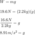 W = mg\\\\19.6N = (2.2kg)(g)\\\\ \dfrac{16.6N}{2.2kg} = g\\\\8.91m/s^{2} = g