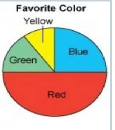 sally surveyed 20 of her friends to determine their favorite color. her data shows that 25% said blu