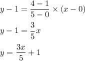 y-1=\dfrac{4-1}{5-0}\times (x-0)\\\\y-1=\dfrac{3}{5}x\\\\y=\dfrac{3x}{5}+1