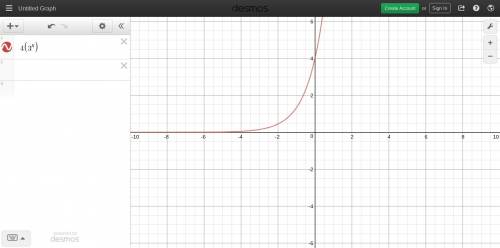 Graph the exponential function.  y=4(3)^x