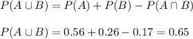P(A\cup B)=P(A)+P(B)-P(A\cap B)\\\\ P(A\cup B)=0.56+0.26-0.17=0.65