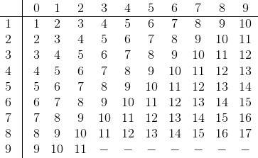 How many of the numbers from 10 through 92 have the sum of their digits equal to a perfect square?