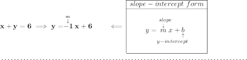 \bf x+y=6\implies y = \stackrel{\stackrel{m}{\downarrow }}{-1}x+6\qquad \impliedby \begin{array}{|c|ll} \cline{1-1} slope-intercept~form\\ \cline{1-1} \\ y=\underset{y-intercept}{\stackrel{slope\qquad }{\stackrel{\downarrow }{m}x+\underset{\uparrow }{b}}} \\\\ \cline{1-1} \end{array} \\\\[-0.35em] ~\dotfill