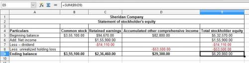 Sheridan co. reports the following information for 2020:  sales revenue $766,600, cost of goods sold