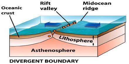 Divergent plate boundaries occur where hot magma rises to the surface, pushing the plates apart. the