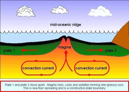 Divergent plate boundaries occur where hot magma rises to the surface, pushing the plates apart. the