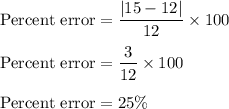 \text{Percent error}=\dfrac{|15-12|}{12}\times 100\\\\\text{Percent error}=\dfrac{3}{12}\times 100\\\\\text{Percent error}=25\%
