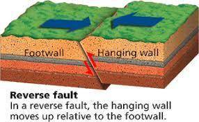 In a reverse fault, where does the hanging wall move relative to the footwall?