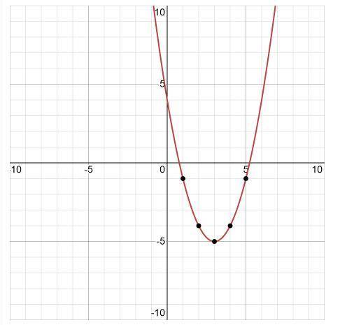 65pts!  plot the vertex and the axis of symmetry of this function: