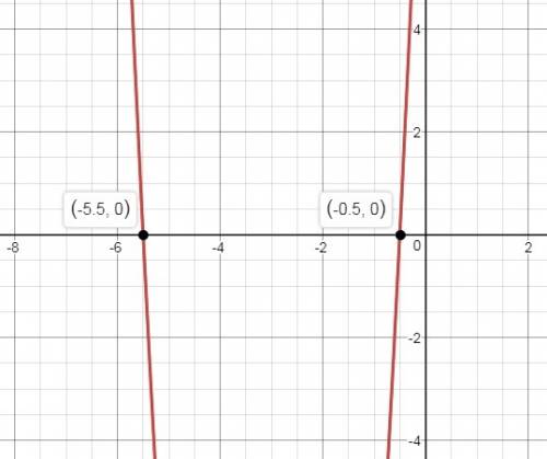 Which is a zero of the quadratic function f(x) = 4x2 + 24x + 11?  x = –9.25  x = –5.5  x = 0.5  x =