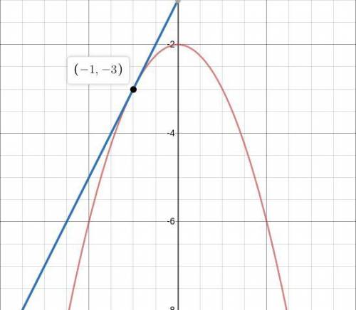 Find the equation of the tangent line to the curve when x has the given value. 14) f(x) = -2- x2;  x