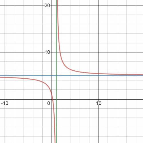 Sketch the asymptotes and graph the function y=4/(x-1)+5