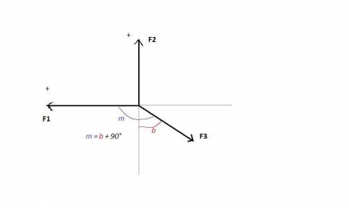 As shown in the diagram, two forces act on an object. the forces have magnitudes f1 = 5.7 n and f2 =