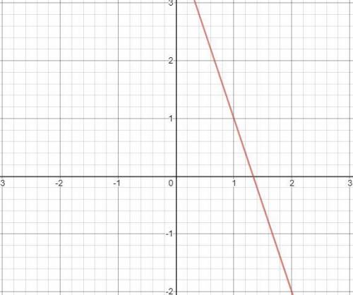 Graph y= –3x+4 .  i have it on negative 3 and positive 4