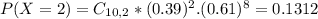P(X = 2) = C_{10,2}*(0.39)^{2}.(0.61)^{8} = 0.1312