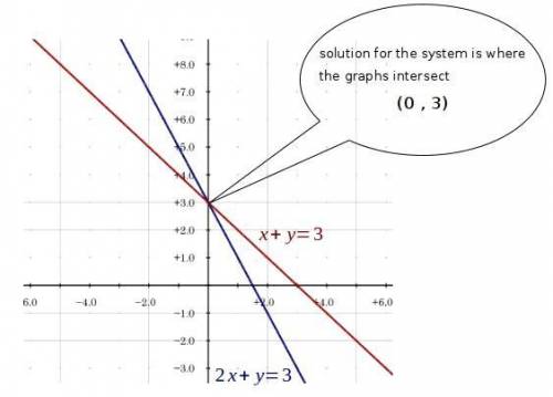 use the graph method to solve the system of linear equations:  2x + y = 3 and x + y = 3 a) (-1.5, 0)
