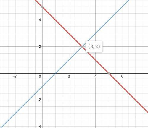 The graph below shows a system of equations:  draw a line labeled y equals minus x plus 5 by joining