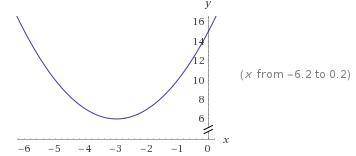 Consider the function f(x)=1x2+6x+15 a) give the domain of f (in interval notation) equation editore