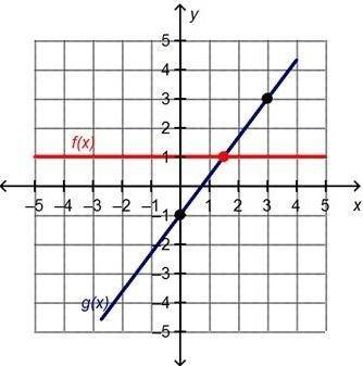 Consider the functions shown on the graph. what is the best approximation for the input value when f