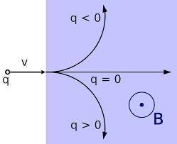 Acharged particle enters a uniform magnetic field b with a velocity v at right angles to the field.