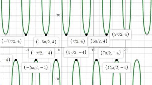 Which of the following is the graph of the function y = 4csc(x)