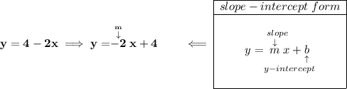 \bf y = 4-2x\implies y = \stackrel{\stackrel{m}{\downarrow }}{-2}x+4\qquad \impliedby \begin{array}{|c|ll} \cline{1-1} slope-intercept~form\\ \cline{1-1} \\ y=\underset{y-intercept}{\stackrel{slope\qquad }{\stackrel{\downarrow }{m}x+\underset{\uparrow }{b}}} \\\\ \cline{1-1} \end{array}