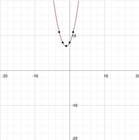 Determine the direction this parabola opens:  y=x^2+2x+8 down or up