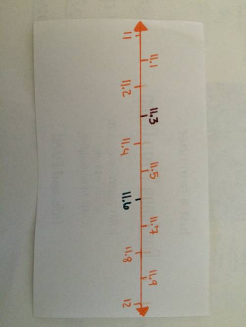 Why is 11.6> 11.3 on a number line