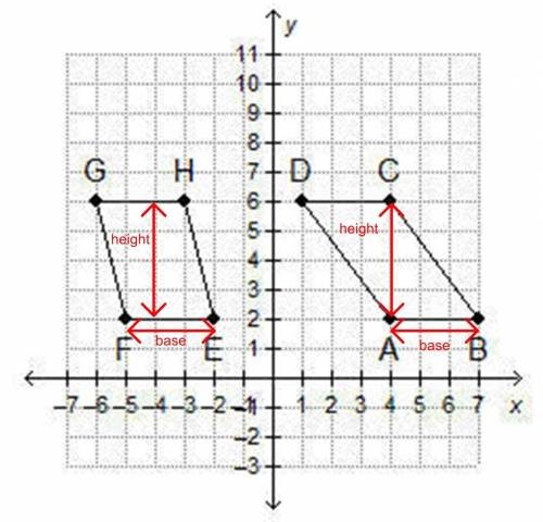 How do the areas of the parallelograms compare?   the area of parallelogram abcd is 4 square units g