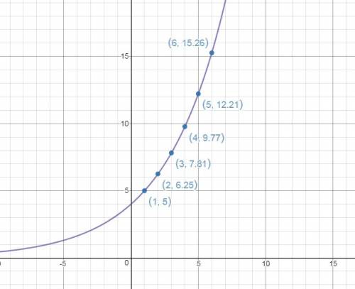 1. graph the six terms of a finite series where a1 = 5 and r = 1.25.