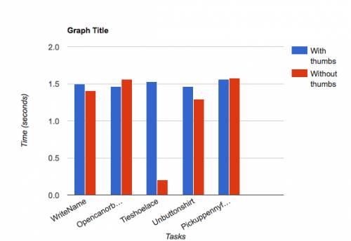 Make a bar graph of the five tasks, comparing with thumbs and without thumbs. see attached templ