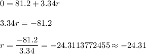 0=81.2+3.34r\\\\ 3.34r=-81.2\\\\ r=\dfrac{-81.2}{3.34}=-24.3113772455\approx-24.31