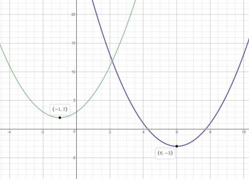 If we transform the parabola y = (x + 1)2 + 2 by shifting 7 units to the right and 5 units down, wha