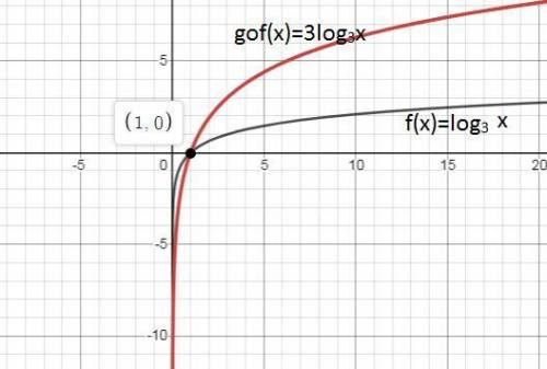 Let f(x) = log3(x) and g(x) = 3x. a. what is g(f( b. based on the results in part (a), what can you