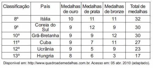 Aclassificação de um país no quadro de medalhas nos jogos olímpicos depende do número de medalhas de