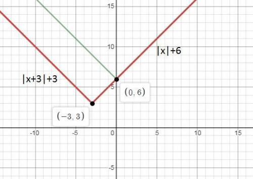 Let f(x) = x2, g(x) = √x + 3. a. show that (f(x + 3)) = |x + 3| + 3. b. does (x) = |x + 3| + 3 = (x)